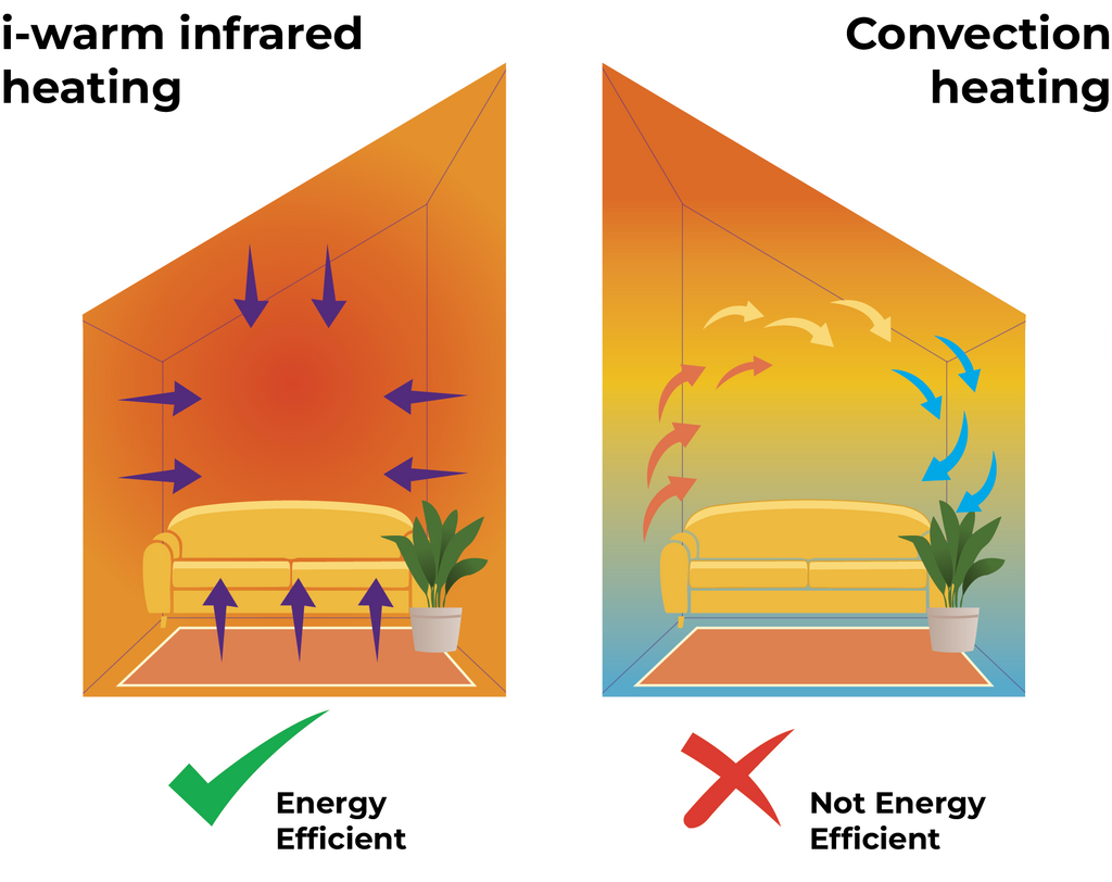 i-warm Flux Infrared Underfloor Heating 50cm 8m2 Pack (220w/m2)-Radiant Heat 360-Oceanair