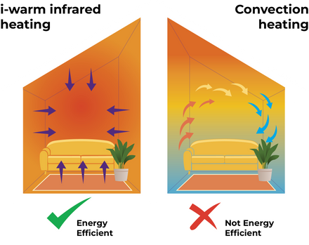 i-warm Flux Infrared Underfloor Heating 50cm 8m2 Pack (220w/m2)-Radiant Heat 360-Oceanair