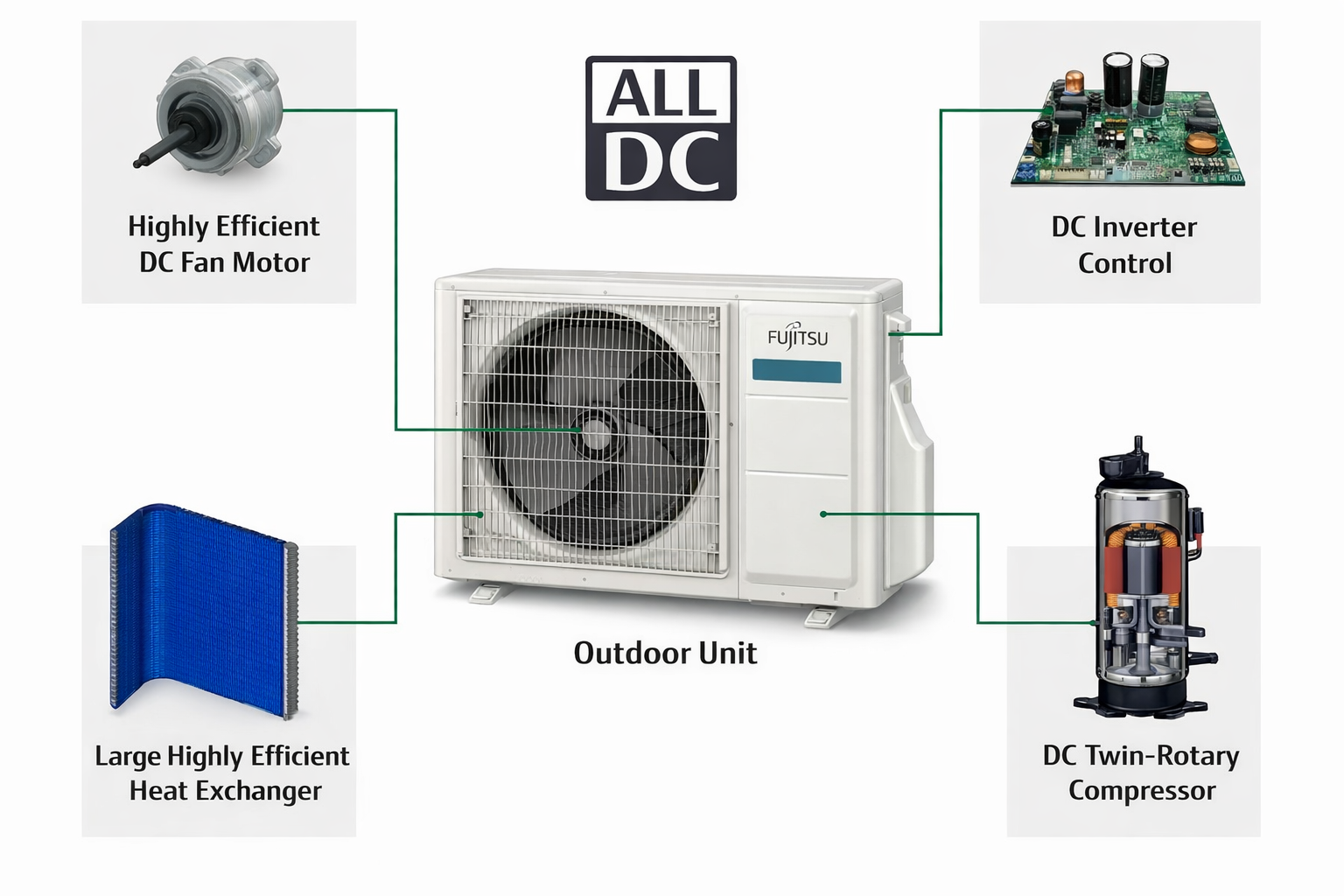 Fujitsu Airstage 2 Unit to 5 Unit Multi-Split Condensers - R32-Panasonic-Oceanair